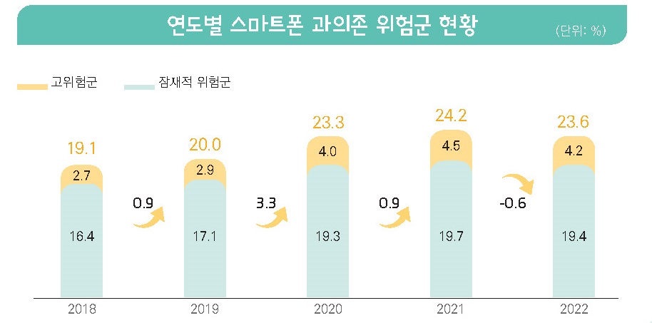 연도별 스마트폰 과의존 위험군 현황 그래프입니다. 2018 - 19.1%(고위험군 2.7%, 잠재적위험군 16.4%), 2019 - 20.0%(고위험군 2.9%, 잠재적위험군 17.1%), 2020 - 23.3%(고위험군 4.0%, 잠재적위험군 19.3%), 2021 - 24.2%(고위험군 4.5%, 잠재적위험군 19.7%), 2022 - 23.6%(고위험군 4.2%, 잠재적위험군 19.4%)