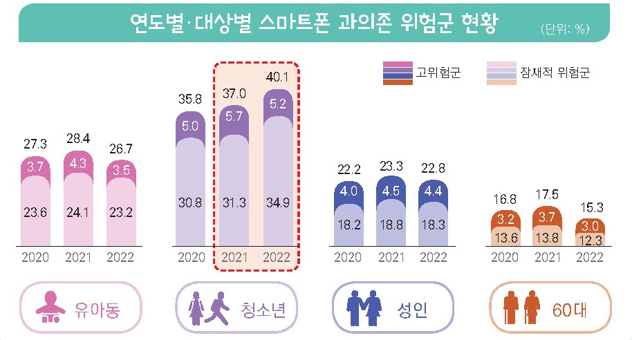 연도별·대상별 스마트폰 과의존 위험 현황 그래프입니다. 유아동 - 2020년 27.3% (고위험군 3.7%, 잠재적위험군 23.6%), 2021년 28.4% (고위험군 4.3%, 잠재적위험군 24.1%), 2022년 26.7% (고위험군 3.5%, 잠재적위험군 23.2%) 청소년 - 2020년 35.8% (고위험군 5.0%, 잠재적위험군 30.8%), 2021년 37.0% (고위험군 5.7%, 잠재적위험군 31.3%), 2022년 40.1% (고위험군 5.2%, 잠재적위험군 34.9%), 성인 - 2020년 22.2% (고위험군 4.0%, 잠재적위험군 18.2%) 2021년 23.3% (고위험군 4.5%, 잠재적위험군 18.8%) 2022년 22.8% (고위험군 4.4%, 잠재적위험군 18.3%), 60대 - 2020년 15.3% (고위험군 3.0%, 잠재적위험군 12.3%) 2021년 17.5% (고위험군 3.7%, 잠재적위험군 13.8%) 2022년 15.3%(고위험군 3.0%, 잠재적위험군 12.3%)