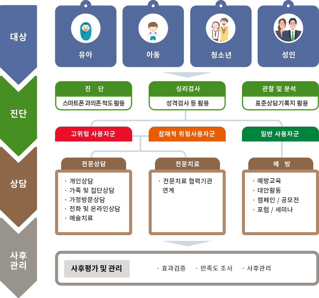 대상(유아,아동,청소년,성인) → 진단(진단:스마트폰 과의존 척도활용, 심리검사: 성격검사 등 활용, 관찰 및 분석: 표준상담기록지 활용)-고위험 사용자군, 잠재적 위험사용자군, 일반 사용자군 → 상담(전문상담: -개인상담 -가족 및 집단상담 -가정방문상담 -전화 및 온라인상담 -예술치료, 전문치료: -전문치료 협력기관 연계, 예방: -예방교육 -대안활동 -캠페인/공모전 -포럼/세미나) → 사후관리(사후평가 및 관리: -효과검증 -만족도 조사 -사후관리)로 진행됩니다.